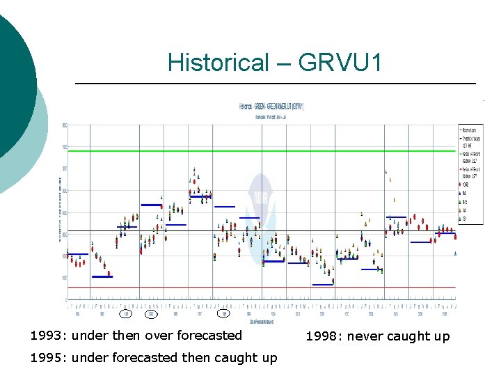 Historical – GRVU 1 1993: under then over forecasted 1995: under forecasted then caught