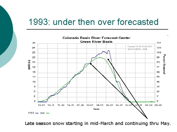 1993: under then over forecasted Late season snow starting in mid-March and continuing thru