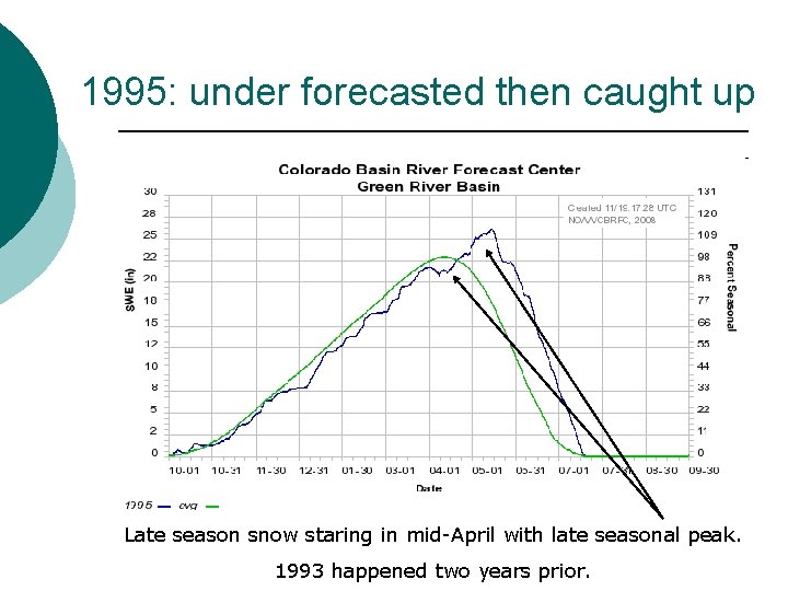 1995: under forecasted then caught up Late season snow staring in mid-April with late