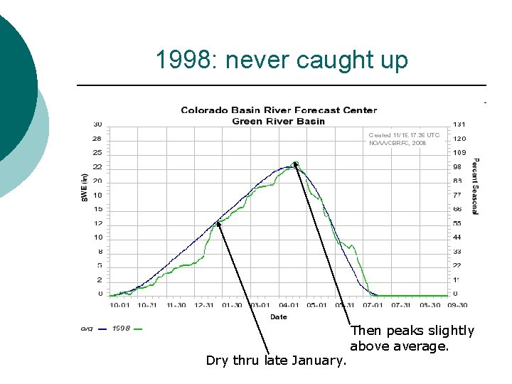 1998: never caught up Dry thru late January. Then peaks slightly above average. 