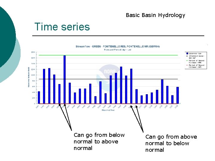 Basic Basin Hydrology Time series Can go from below normal to above normal Can