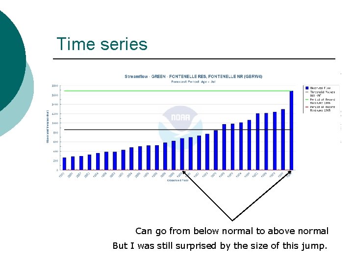 Time series Can go from below normal to above normal But I was still