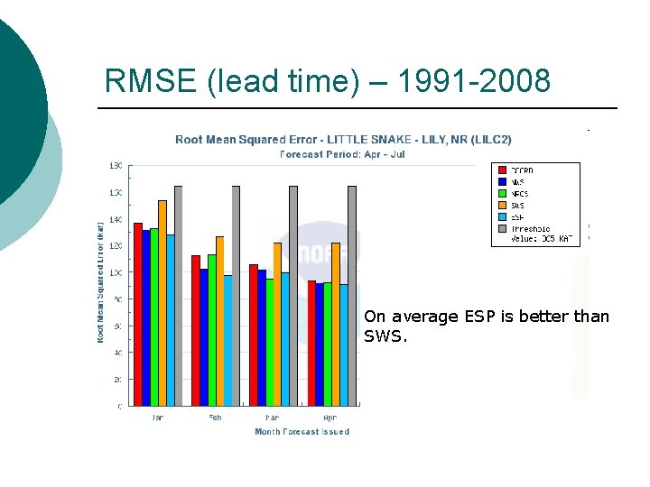 RMSE (lead time) – 1991 -2008 On average ESP is better than SWS. 