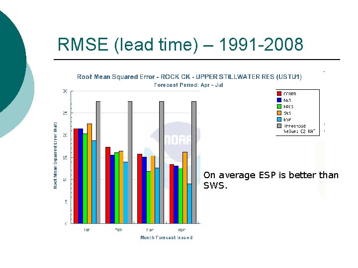 RMSE (lead time) – 1991 -2008 On average ESP is better than SWS. 