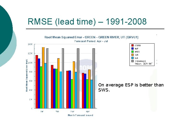 RMSE (lead time) – 1991 -2008 On average ESP is better than SWS. 