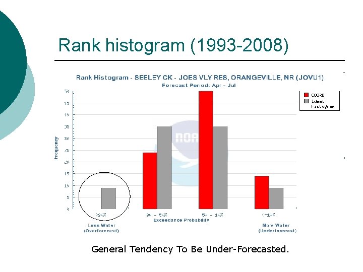 Rank histogram (1993 -2008) General Tendency To Be Under-Forecasted. 
