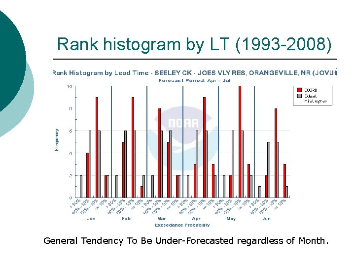 Rank histogram by LT (1993 -2008) General Tendency To Be Under-Forecasted regardless of Month.