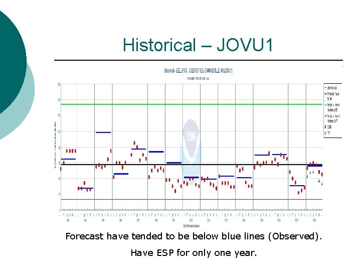 Historical – JOVU 1 Forecast have tended to be below blue lines (Observed). Have