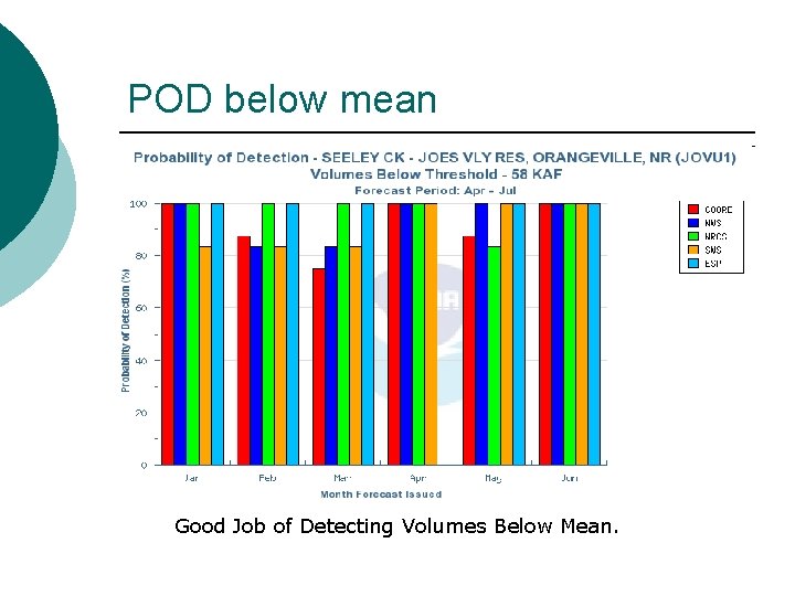 POD below mean Good Job of Detecting Volumes Below Mean. 