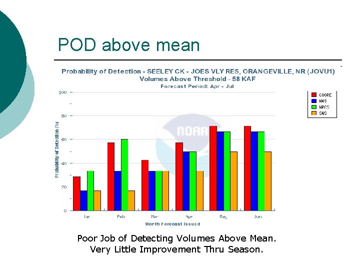 POD above mean Poor Job of Detecting Volumes Above Mean. Very Little Improvement Thru