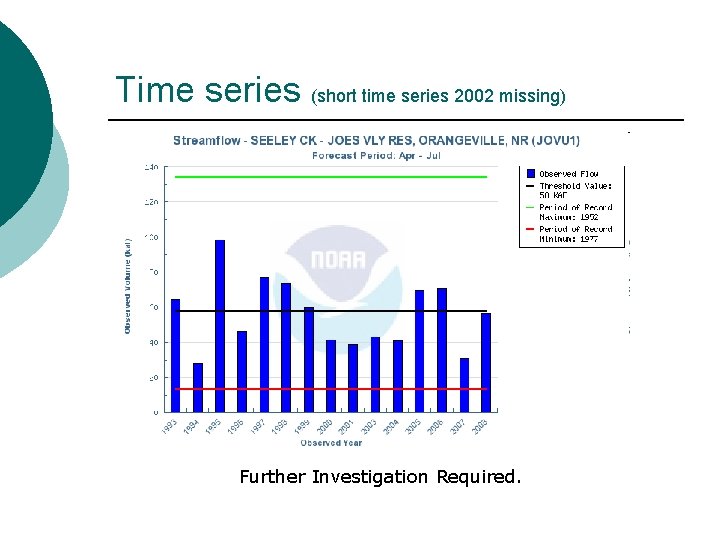 Time series (short time series 2002 missing) Further Investigation Required. 