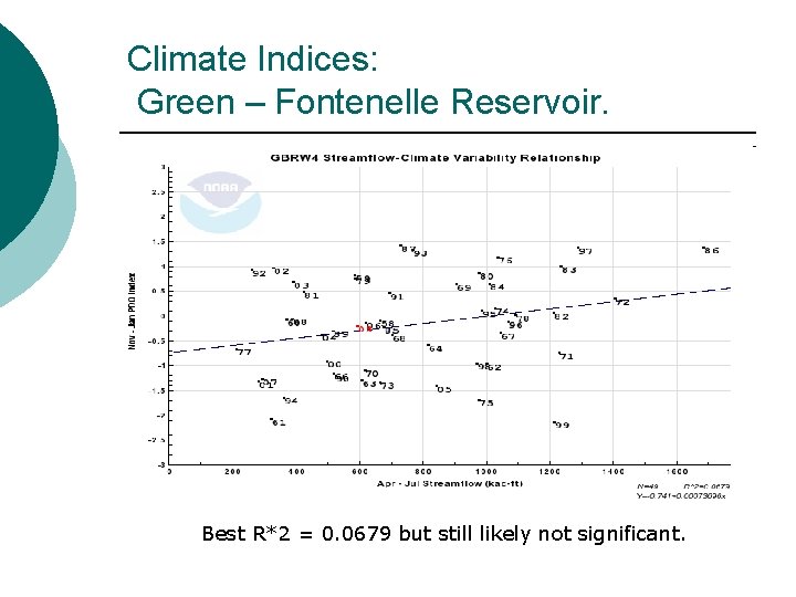 Climate Indices: Green – Fontenelle Reservoir. Best R*2 = 0. 0679 but still likely