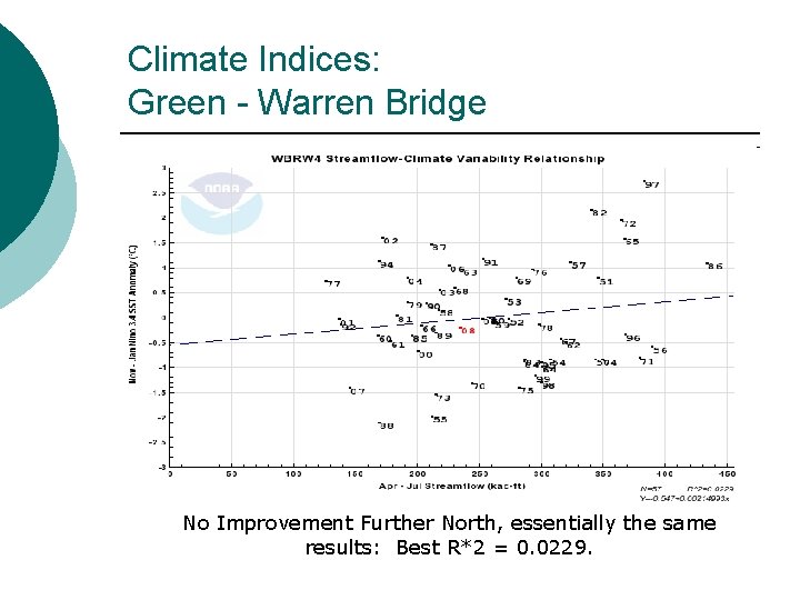 Climate Indices: Green - Warren Bridge No Improvement Further North, essentially the same results: