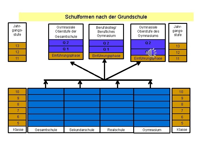 Schulformen nach der Grundschule Jahrgangsstufe Gymnasiale Oberstufe der Gesamtschule Berufskolleg/ Berufliches Gymnasium Gymnasiale Oberstufe