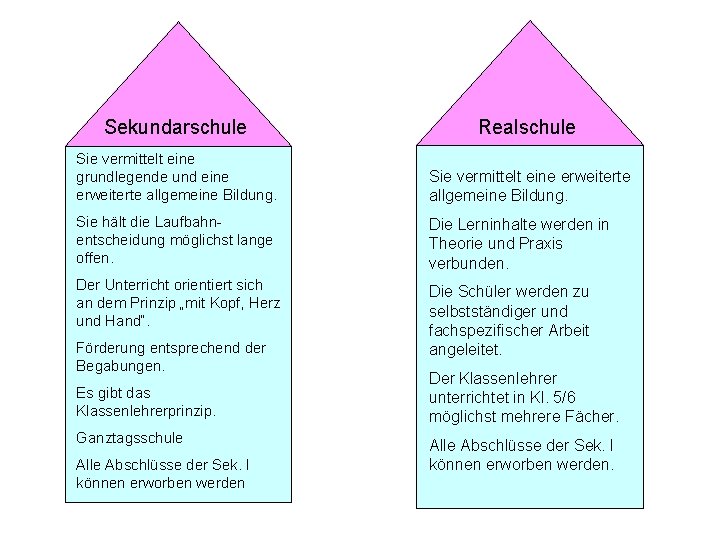 Sekundarschule Realschule Sie vermittelt eine grundlegende und eine erweiterte allgemeine Bildung. Sie vermittelt eine