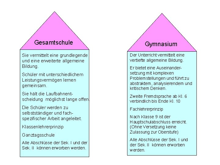 Gesamtschule Sie vermittelt eine grundlegende und eine erweiterte allgemeine Bildung. Schüler mit unterschiedlichem Leistungsvermögen