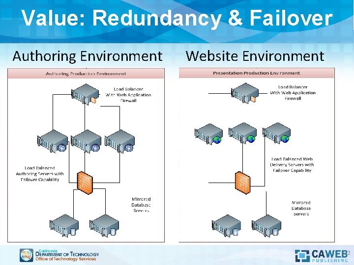 Value: Redundancy & Failover Authoring Environment Website Environment 12 