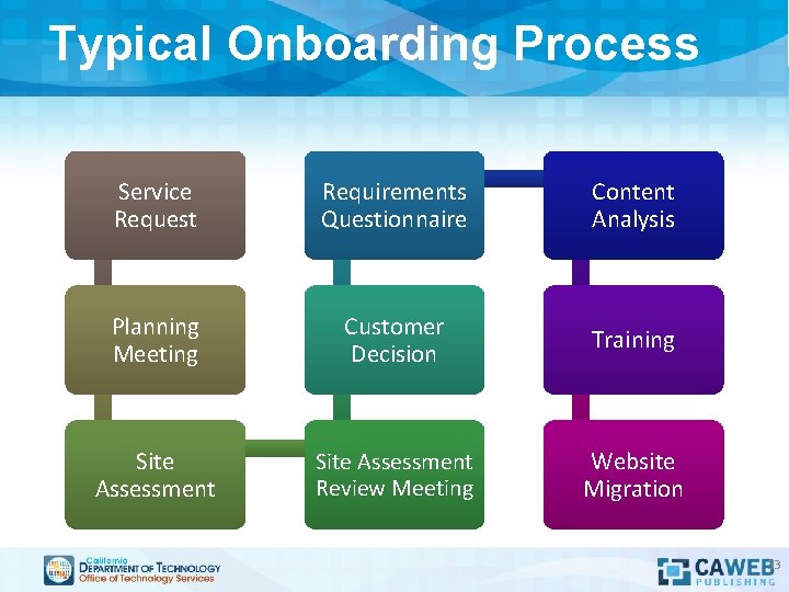 Typical Onboarding Process Service Request Requirements Questionnaire Content Analysis Planning Meeting Customer Decision Training