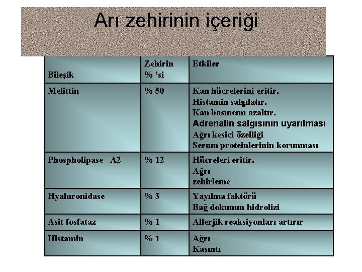 Arı zehirinin içeriği Etkiler Bileşik Zehirin % 'si Melittin % 50 Kan hücrelerini eritir.