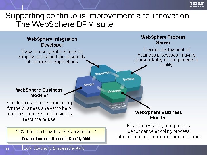 Supporting continuous improvement and innovation The Web. Sphere BPM suite Web. Sphere Integration Developer
