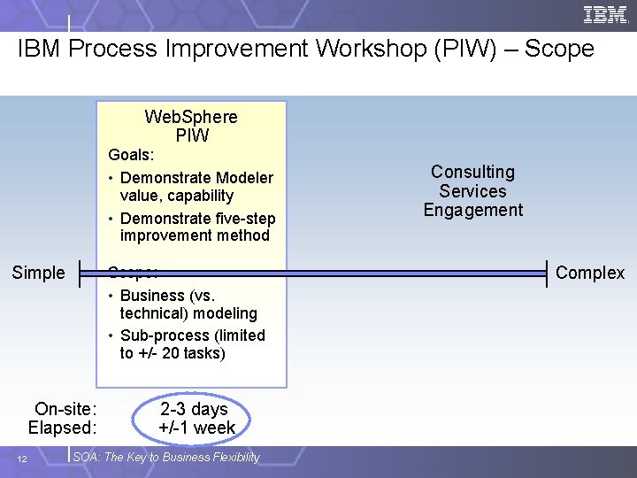 IBM Process Improvement Workshop (PIW) – Scope Web. Sphere PIW Goals: • Demonstrate Modeler
