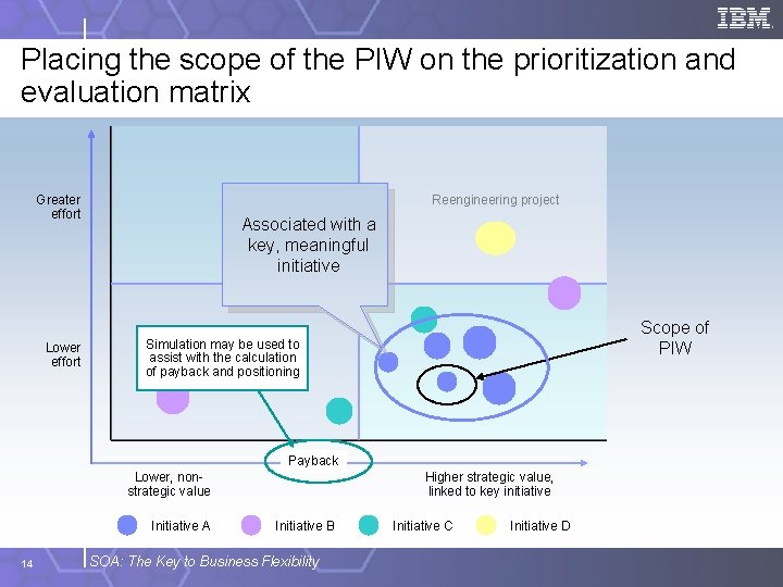 Placing the scope of the PIW on the prioritization and evaluation matrix Greater effort