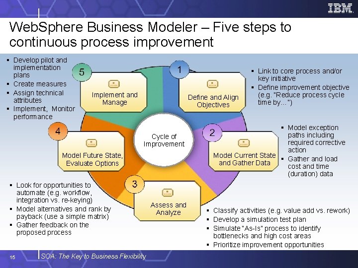 Web. Sphere Business Modeler – Five steps to continuous process improvement § Develop pilot