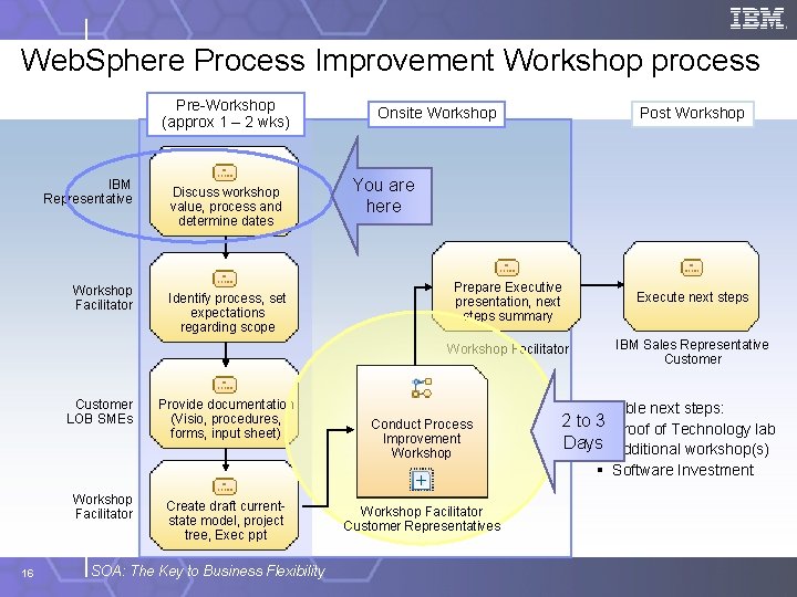 Web. Sphere Process Improvement Workshop process Pre-Workshop (approx 1 – 2 wks) IBM Representative