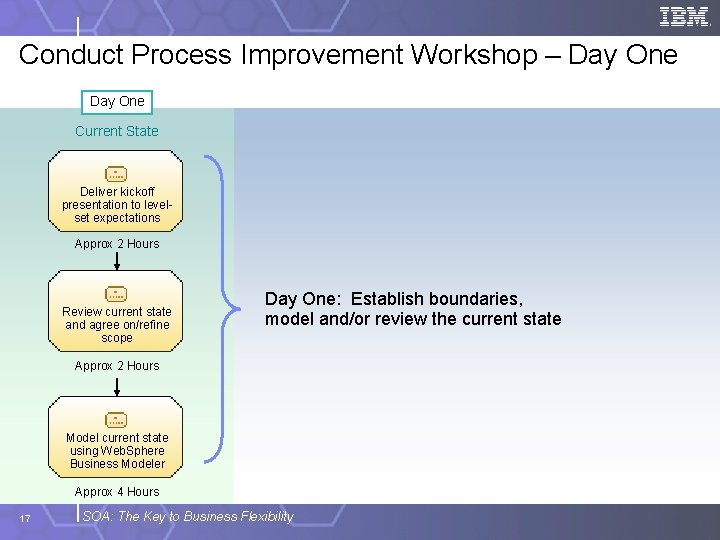 Conduct Process Improvement Workshop – Day One Current State Deliver kickoff presentation to levelset