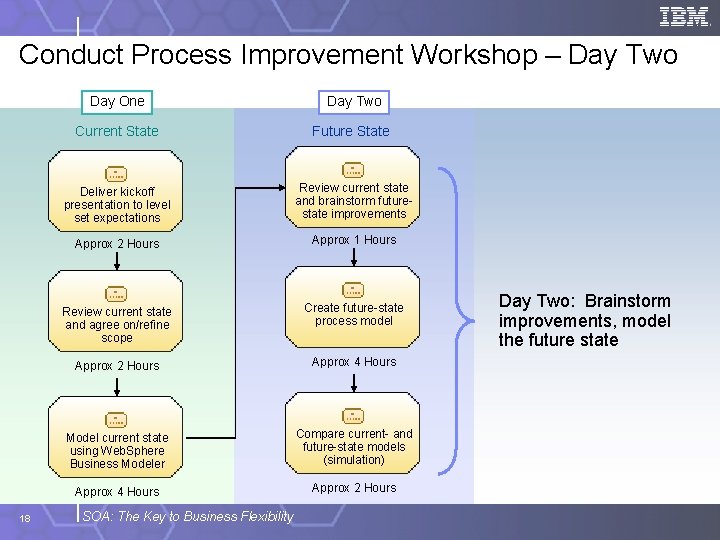 Conduct Process Improvement Workshop – Day Two 18 Day One Day Two Current State