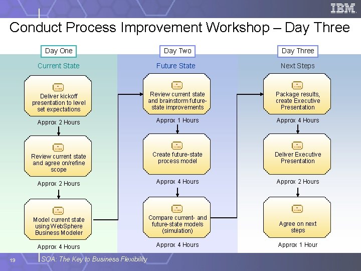 Conduct Process Improvement Workshop – Day Three 19 Day One Day Two Day Three