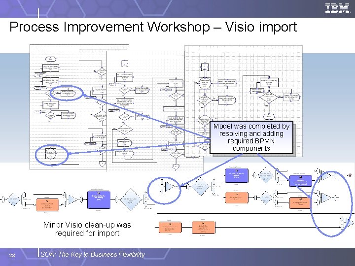 Process Improvement Workshop – Visio import Model was completed by resolving and adding required