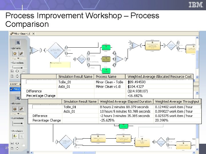 Process Improvement Workshop – Process Comparison 27 SOA: The Key to Business Flexibility 