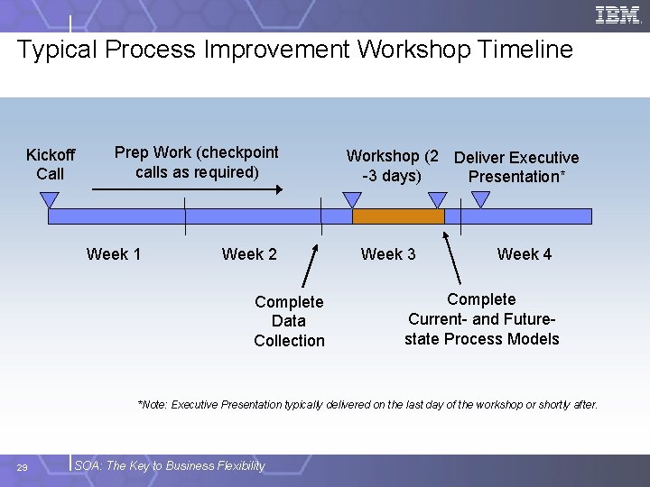 Typical Process Improvement Workshop Timeline Kickoff Call Prep Work (checkpoint calls as required) Week