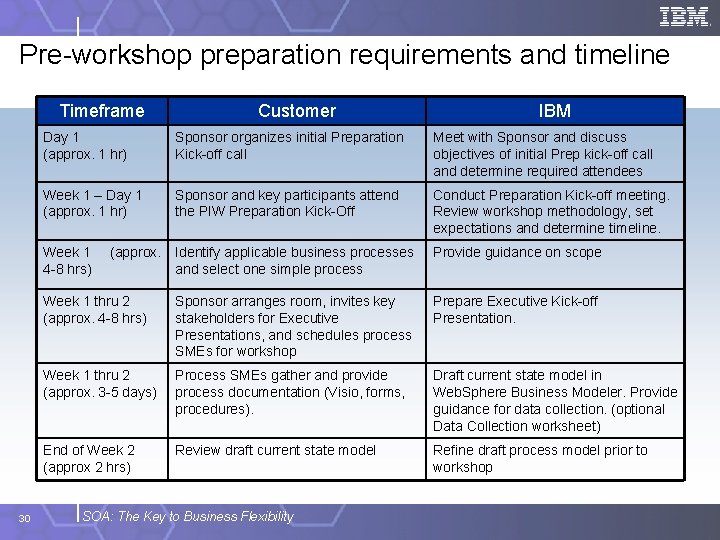 Pre-workshop preparation requirements and timeline Timeframe IBM Day 1 (approx. 1 hr) Sponsor organizes