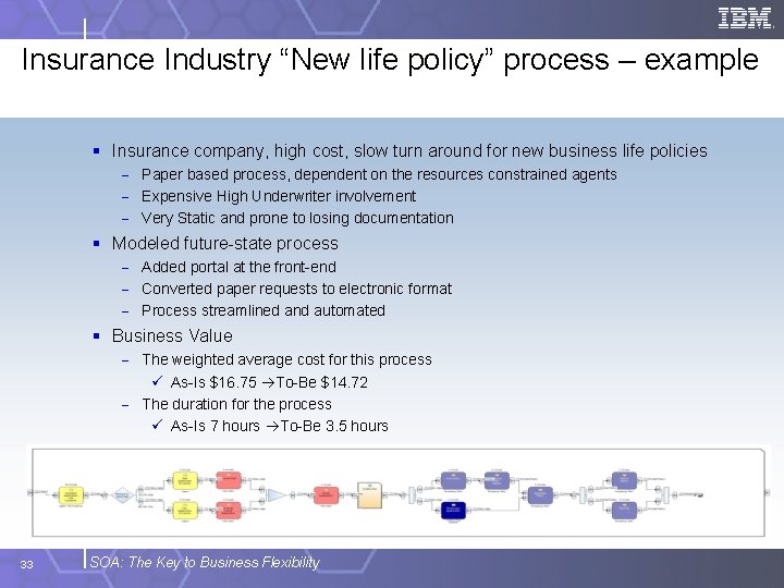 Insurance Industry “New life policy” process – example § Insurance company, high cost, slow