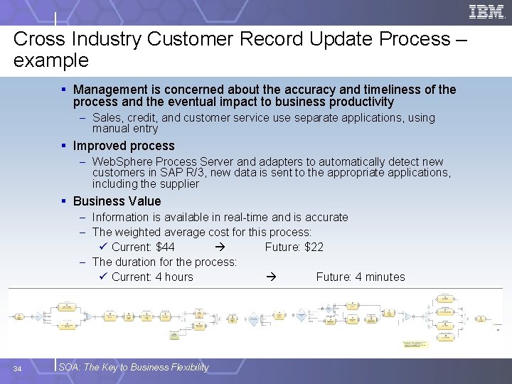 Cross Industry Customer Record Update Process – example § Management is concerned about the