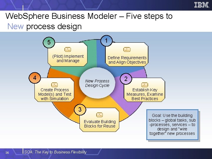 Web. Sphere Business Modeler – Five steps to New process design 1 5 (Pilot)