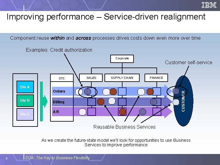 Improving performance – Service-driven realignment Component reuse within and across processes drives costs down