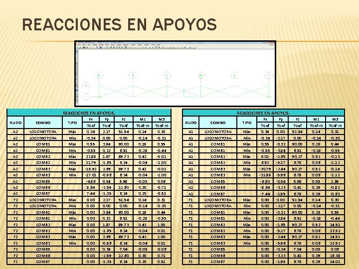 REACCIONES EN APOYOS. NUDO COMBO TIPO A 2 A 2 A 2 F 2