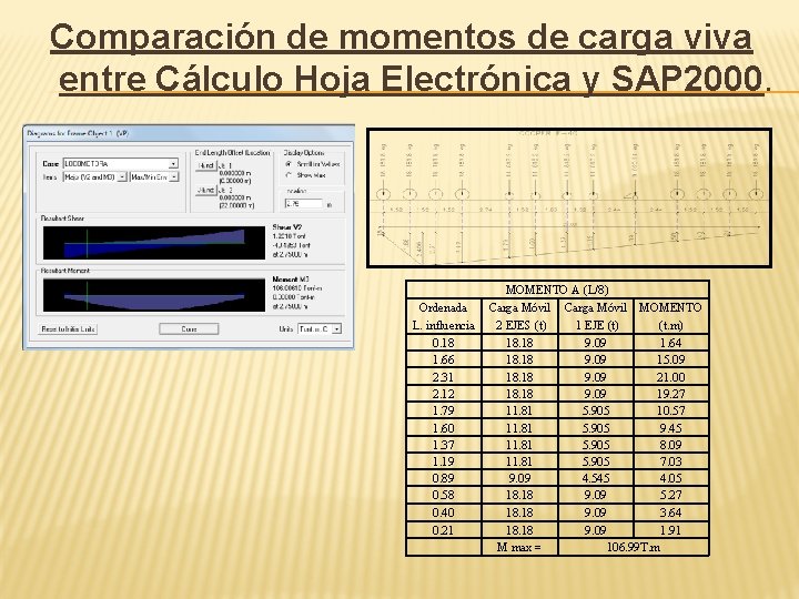Comparación de momentos de carga viva entre Cálculo Hoja Electrónica y SAP 2000. Ordenada