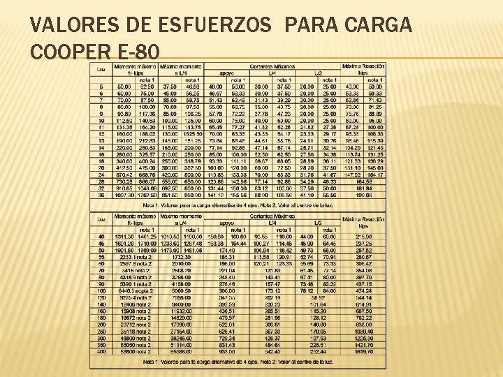 VALORES DE ESFUERZOS PARA CARGA COOPER E-80 