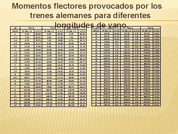 Momentos flectores provocados por los trenes alemanes para diferentes longitudes de vano. Luz metros