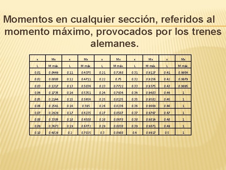 Momentos en cualquier sección, referidos al momento máximo, provocados por los trenes alemanes. x