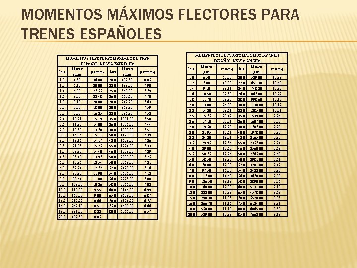 MOMENTOS MÁXIMOS FLECTORES PARA TRENES ESPAÑOLES MOMENTOS FLECTORES MÁXIMOS DE TREN ESPAÑOL DE VIA