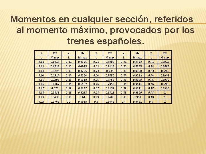 Momentos en cualquier sección, referidos al momento máximo, provocados por los trenes españoles. x