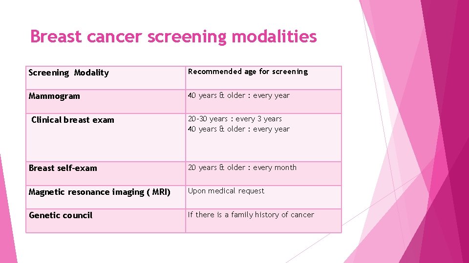 Breast cancer screening modalities Screening Modality Recommended age for screening Mammogram 40 years &