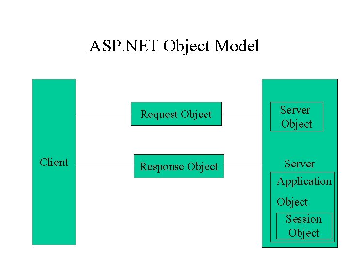 ASP. NET Object Model Client Request Object Server Object Response Object Server Application Object