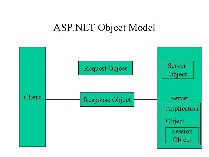 ASP. NET Object Model Client Request Object Server Object Response Object Server Application Object ASP. NET Object Model Client Request Object Server Object Response Object Server Application Object