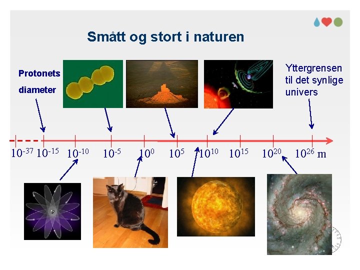 Smått og stort i naturen Yttergrensen til det synlige univers Protonets diameter 10 -37